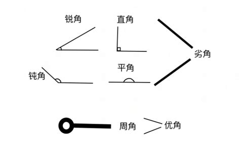 90度是什麼角|度數符號